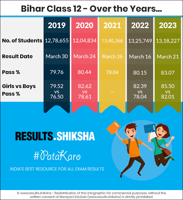 Bihar Board 12th Result - Statistics