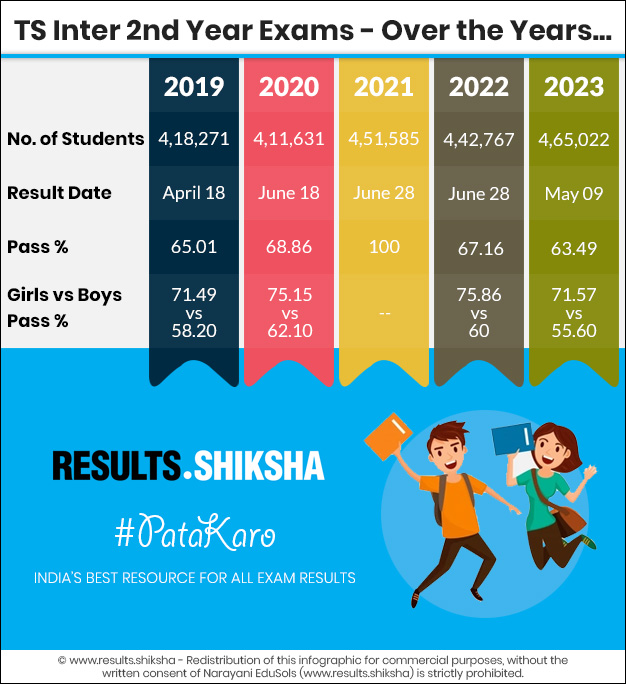 Telangana Inter 2nd Year Exams - Statistics