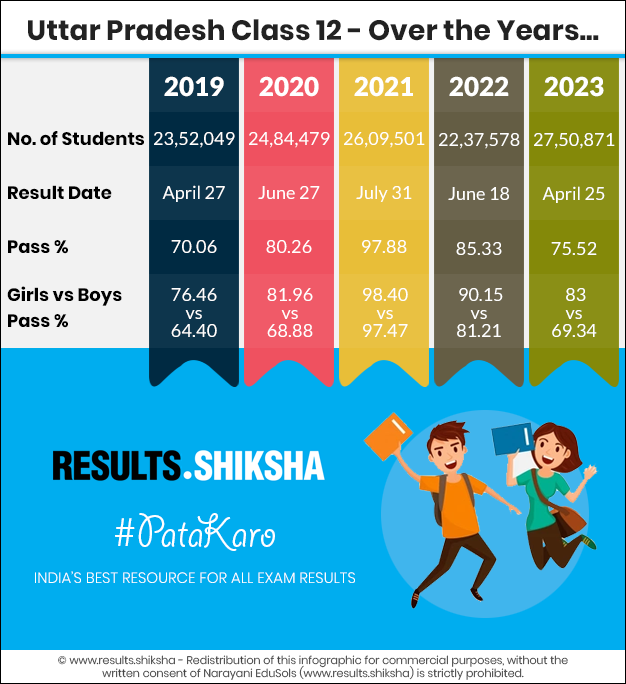 Uttar Pradesh  Class 12 Exams - Statistics